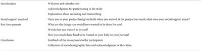 Social support needs of first-time parents in the early-postpartum period: A qualitative study